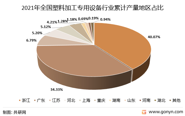 2022年中国塑料加工专用设备市场分析(图3)