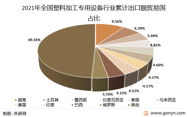 2022年中国塑料加工专用设备市场分析(图4)