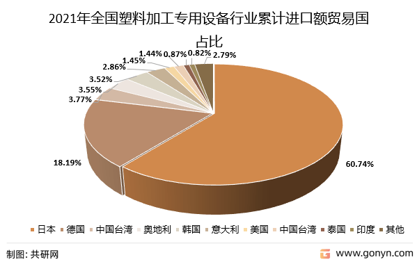 2022年中国塑料加工专用设备市场分析(图5)