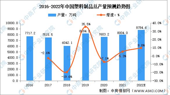 2022年中国塑料制品行业市场数据预测分析(图1)