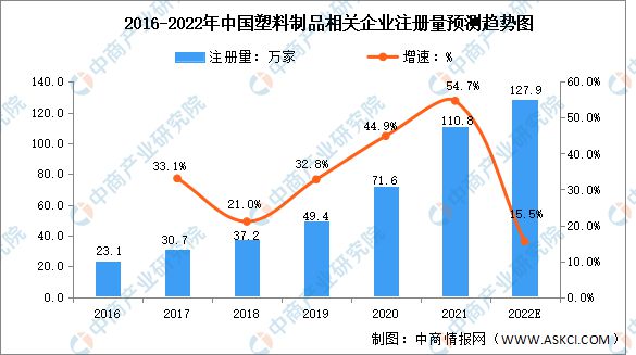 2022年中国塑料制品行业市场数据预测分析(图2)