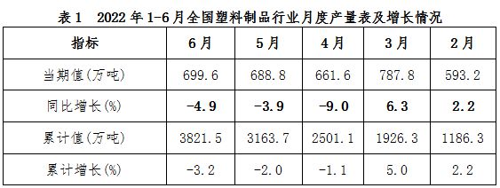 回顾 2022年上半年我国塑料加工业经济运行情况(图1)