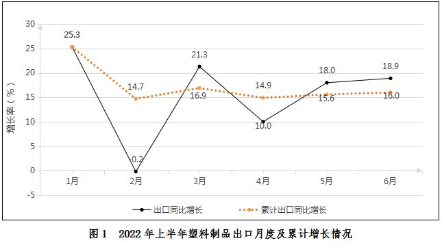 回顾 2022年上半年我国塑料加工业经济运行情况(图2)