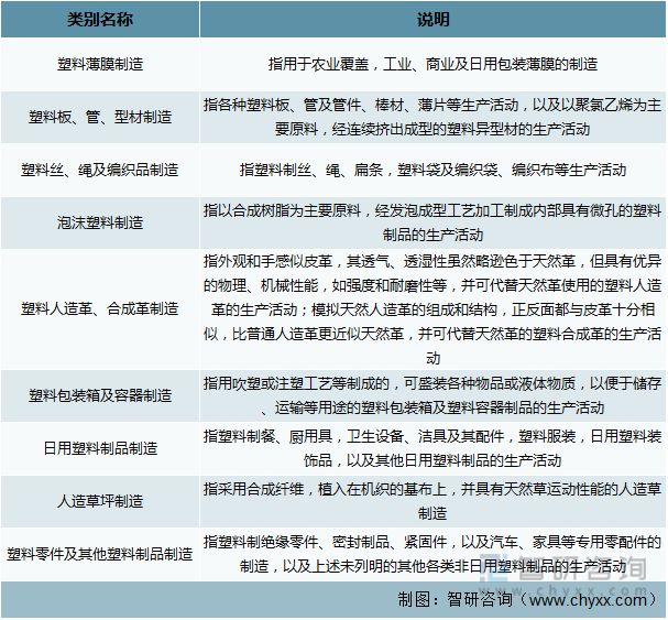 2022年中国塑料制品行业运行现状及竞争格局分析(图1)