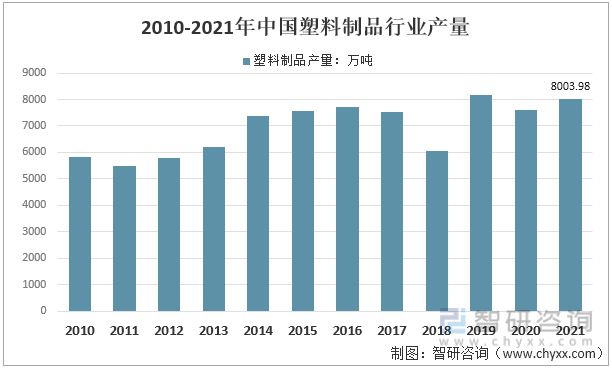 2022年中国塑料制品行业运行现状及竞争格局分析(图2)