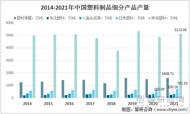 2022年中国塑料制品行业运行现状及竞争格局分析(图3)