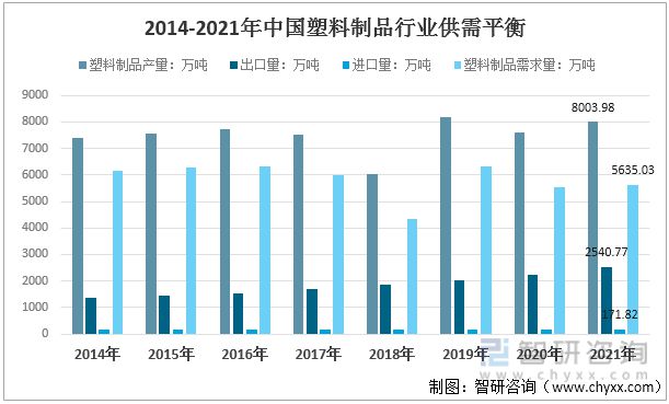 2022年中国塑料制品行业运行现状及竞争格局分析(图7)