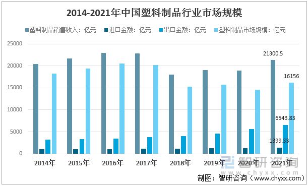 2022年中国塑料制品行业运行现状及竞争格局分析(图8)