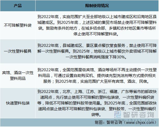 2022年中国塑料制品行业运行现状及竞争格局分析(图10)