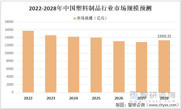 2022年中国塑料制品行业运行现状及竞争格局分析(图11)