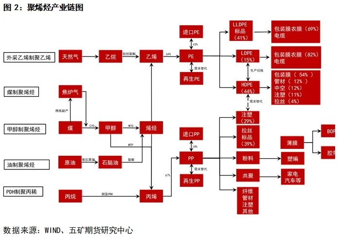 聚烯烃：聚乙烯PE介绍(图2)