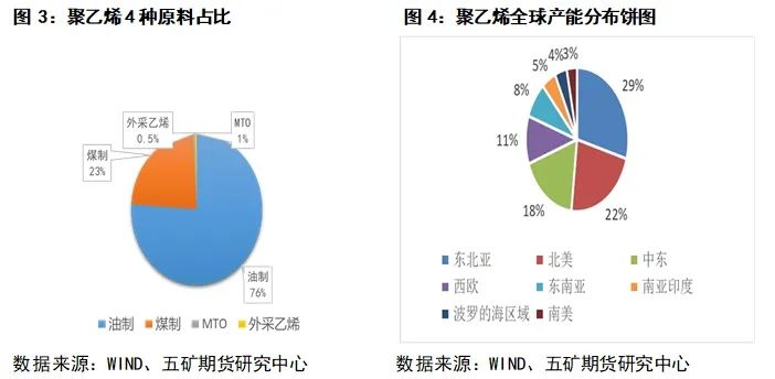 聚烯烃：聚乙烯PE介绍(图3)