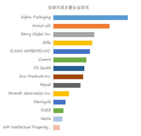 消费后再生塑料市场前17强生产商排名及市场占有率(图3)