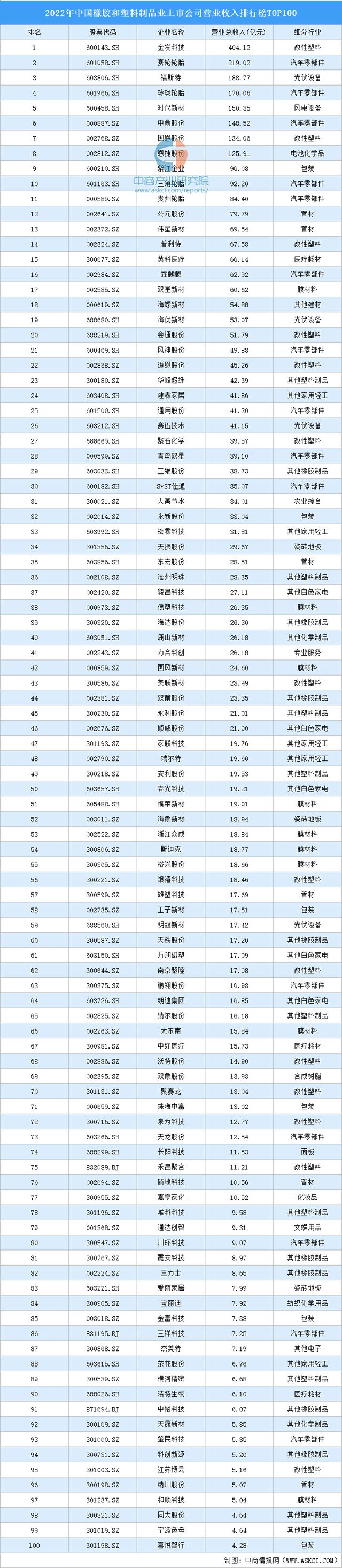 2022年中国橡胶和塑料制品业上市公司营业收入排行榜TOP100(图1)