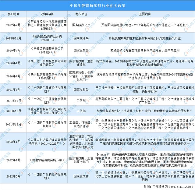 中欧体育app下载安装：2023年中国生物降解塑料行业最新政策汇总一览(图1)