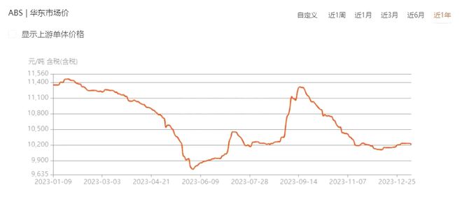 需求疲软“跌”是大部分塑料的年终总结！收红的仅有4种塑料！(图2)