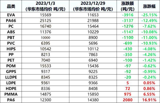 需求疲软“跌”是大部分塑料的年终总结！收红的仅有4种塑料！(图4)