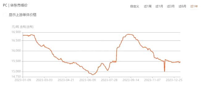 需求疲软“跌”是大部分塑料的年终总结！收红的仅有4种塑料！(图3)