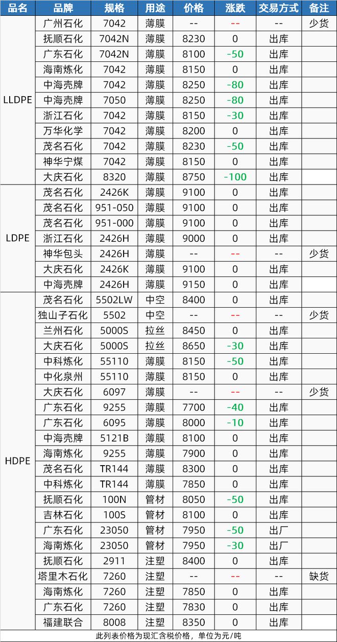 需求疲软“跌”是大部分塑料的年终总结！收红的仅有4种塑料！(图5)