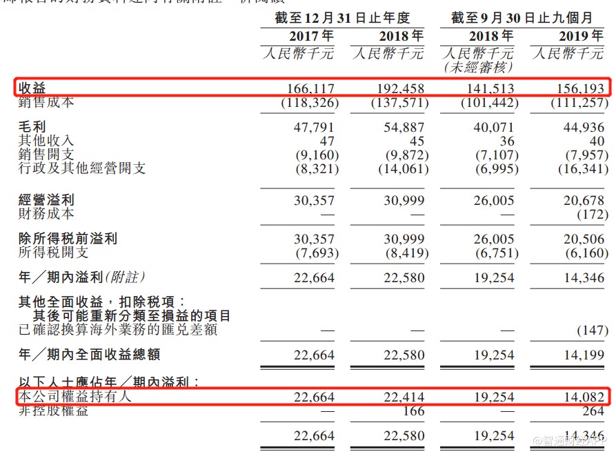 新股消息 一次性塑料快餐盒生产商易和国际再度申请香港IPO(图1)