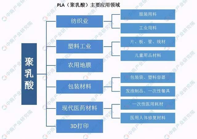 可降解塑料产业链深度剖析一文搞懂它的上、中、下游(图2)