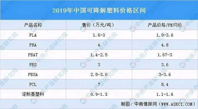 可降解塑料产业链深度剖析一文搞懂它的上、中、下游(图6)