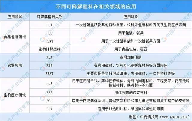 可降解塑料产业链深度剖析一文搞懂它的上、中、下游(图7)