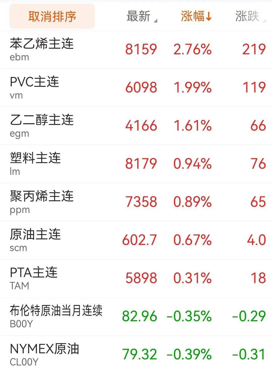 向上突破！大涨276%多个塑料品种创新高！6家中国企业上榜全球化工50强！(图1)