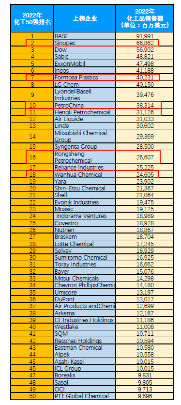 向上突破！大涨276%多个塑料品种创新高！6家中国企业上榜全球化工50强！(图2)