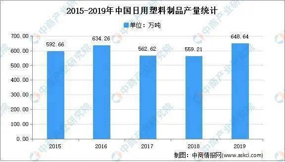 2021年中国日用塑料制品市场现状及发展前景预测分析！(图2)