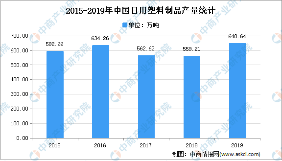 中欧体育：2021年中国日用塑料制品行业下游应用领域需求分析(图1)