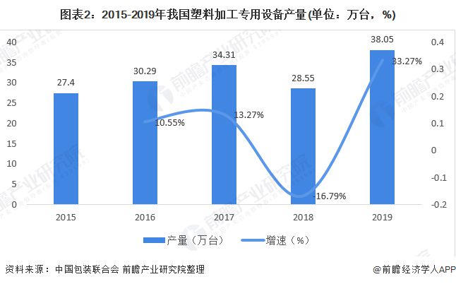 2020年塑料加工专用设备市场现状与发展趋势分析 发展较为稳定【组图】(图2)