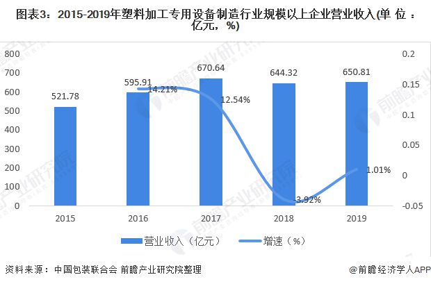 2020年塑料加工专用设备市场现状与发展趋势分析 发展较为稳定【组图】(图3)