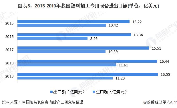 2020年塑料加工专用设备市场现状与发展趋势分析 发展较为稳定【组图】(图5)