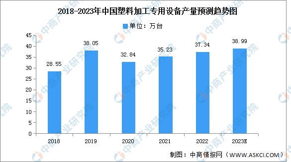 2023年中国塑料加工专用设备市场现状及发展趋势预测分析（图）(图1)