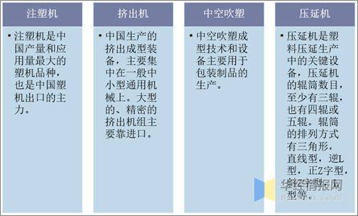 2019年中国塑料加工专用设备营收、产量及区域格局分析(图1)