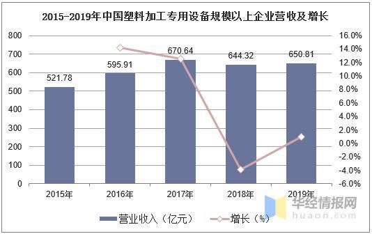 2019年中国塑料加工专用设备营收、产量及区域格局分析(图2)