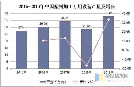 2019年中国塑料加工专用设备营收、产量及区域格局分析(图3)