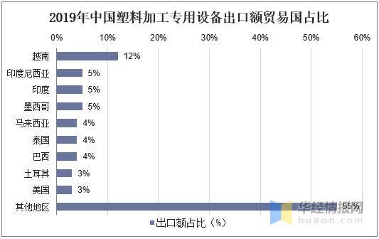 2019年中国塑料加工专用设备营收、产量及区域格局分析(图5)