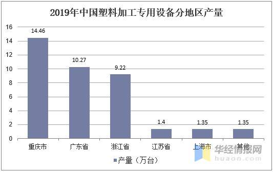 2019年中国塑料加工专用设备营收、产量及区域格局分析(图6)