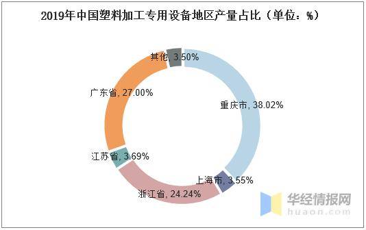 2019年中国塑料加工专用设备营收、产量及区域格局分析(图7)